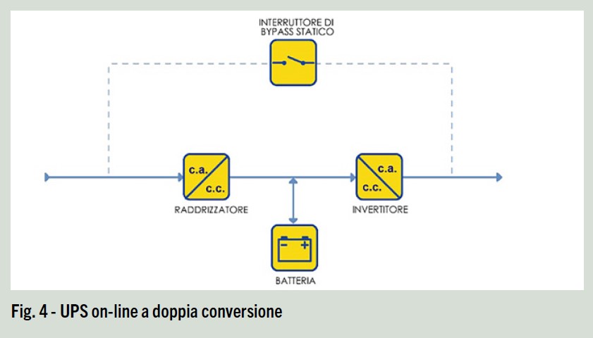 UPS on-line a doppia conversione