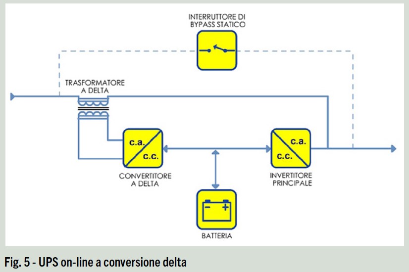 UPS on-line a conversione delta