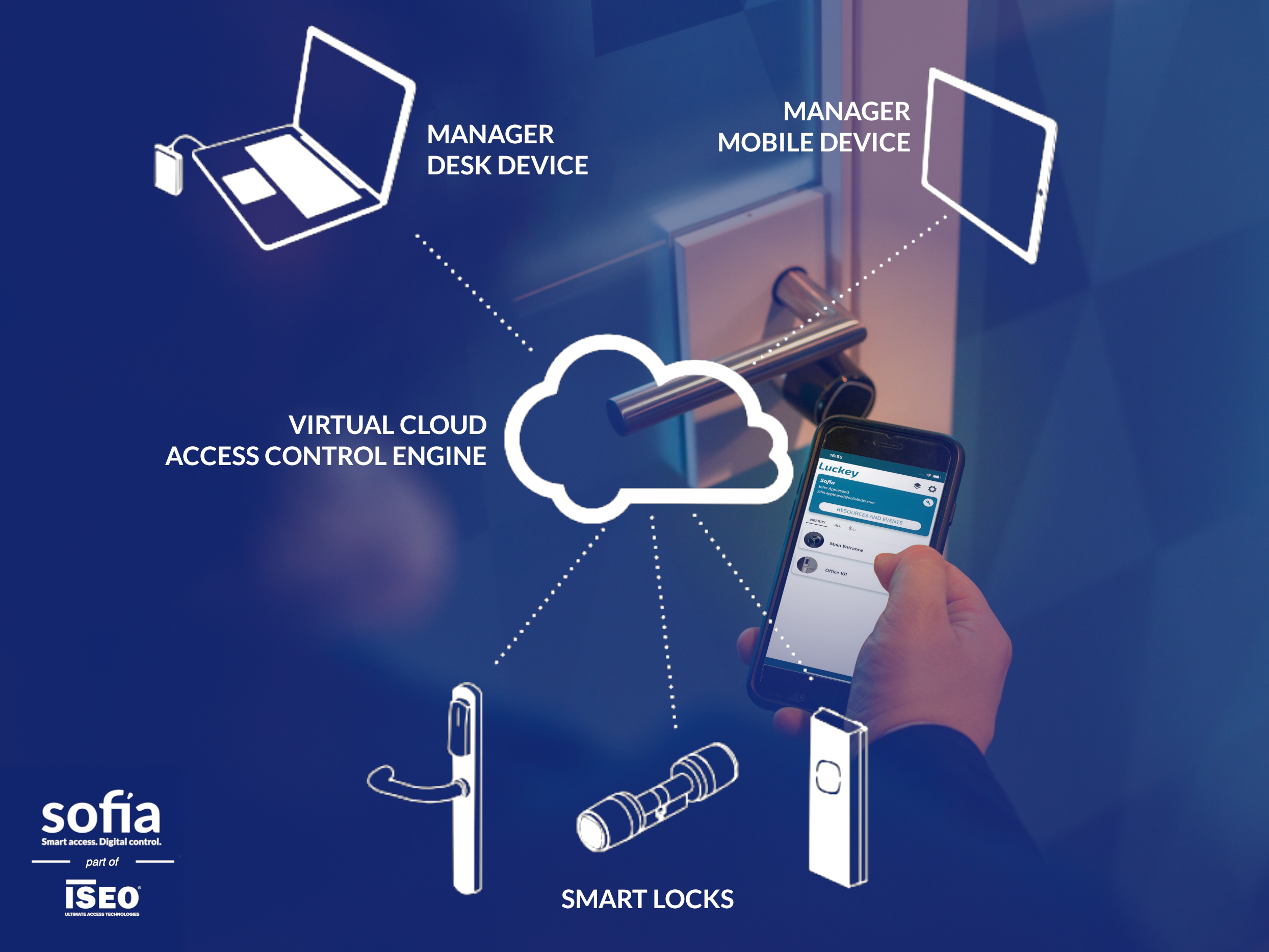 Sofia Locks controllo accessi smart